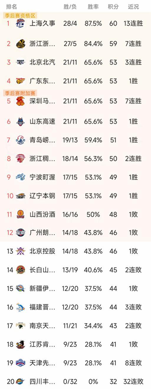 体育客户端下载-CBA排名一夜大变！北京2分险胜，辽宁102-94福建，山东排第6
